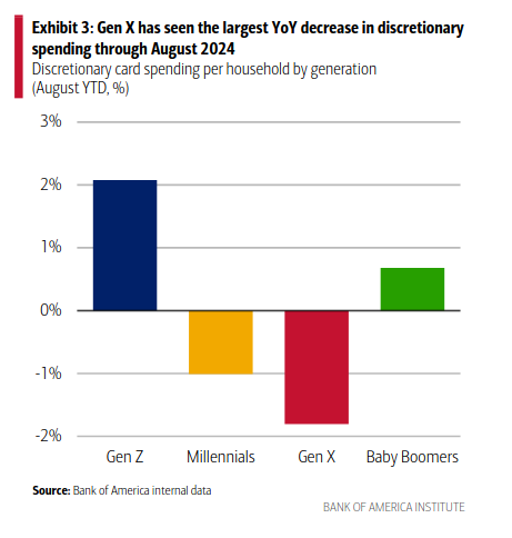 /brief/img/Screenshot 2024-10-03 at 07-53-00 Gen X The economy’s struggling middle child - gen-x-economy.pdf.png